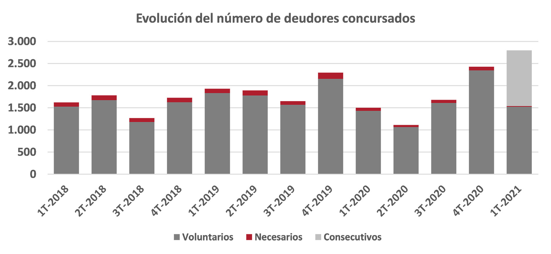 Evolución de los deudores concursados en España. Fuente: INE.